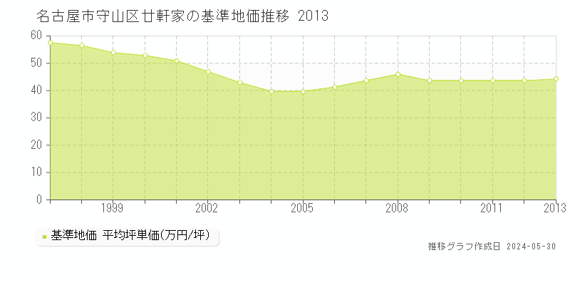 名古屋市守山区廿軒家の基準地価推移グラフ 