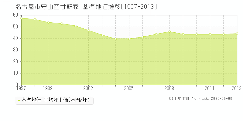 廿軒家(名古屋市守山区)の基準地価推移グラフ(坪単価)[1997-2013年]
