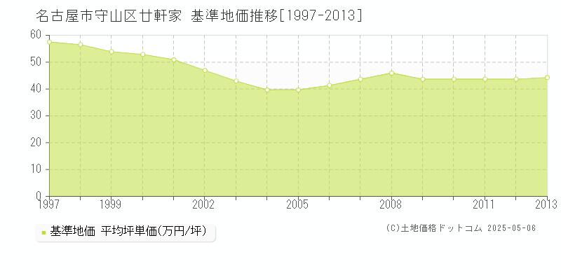 名古屋市守山区廿軒家の基準地価推移グラフ 