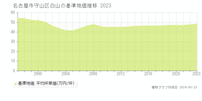 名古屋市守山区白山の基準地価推移グラフ 