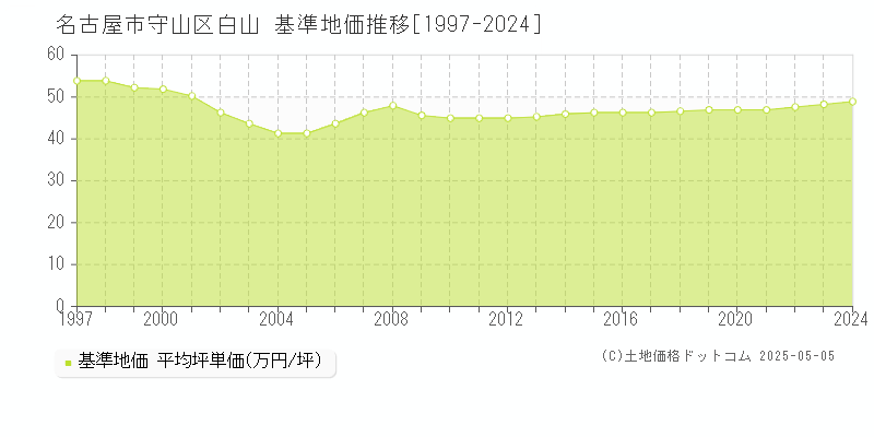白山(名古屋市守山区)の基準地価推移グラフ(坪単価)[1997-2024年]
