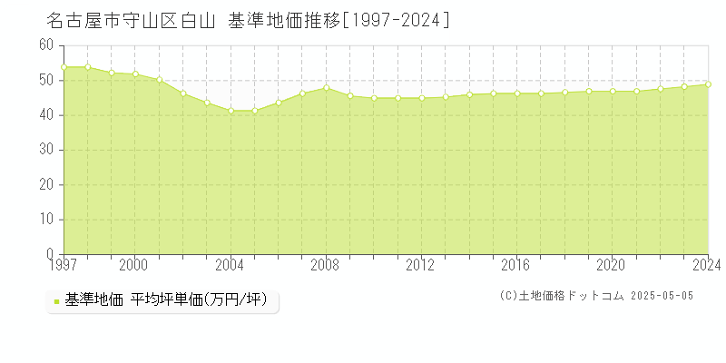 名古屋市守山区白山の基準地価推移グラフ 