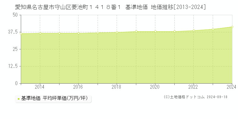 愛知県名古屋市守山区菱池町１４１８番１ 基準地価 地価推移[2013-2024]