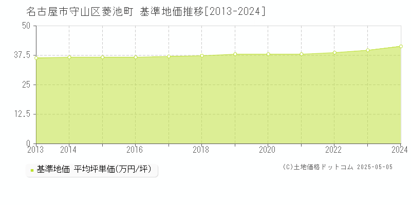 菱池町(名古屋市守山区)の基準地価推移グラフ(坪単価)[2013-2024年]
