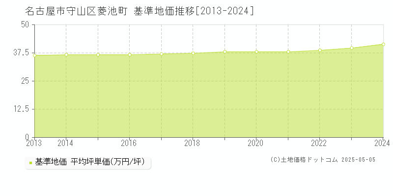 名古屋市守山区菱池町の基準地価推移グラフ 