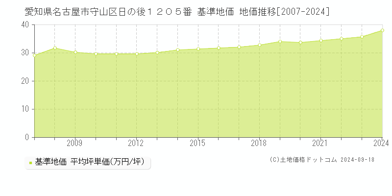 愛知県名古屋市守山区日の後１２０５番 基準地価 地価推移[2007-2024]