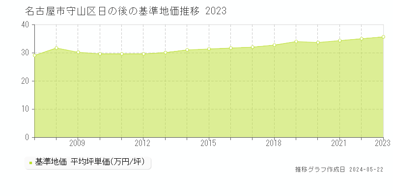 名古屋市守山区日の後の基準地価推移グラフ 