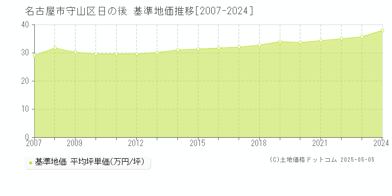 日の後(名古屋市守山区)の基準地価推移グラフ(坪単価)[2007-2024年]