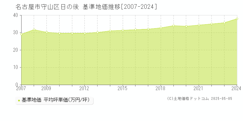 名古屋市守山区日の後の基準地価推移グラフ 