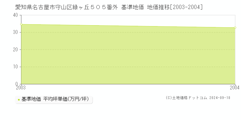 愛知県名古屋市守山区緑ヶ丘５０５番外 基準地価 地価推移[2003-2004]