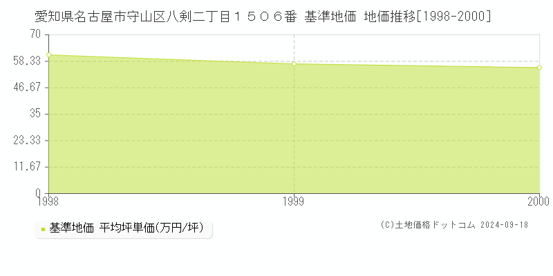 愛知県名古屋市守山区八剣二丁目１５０６番 基準地価 地価推移[1998-2000]