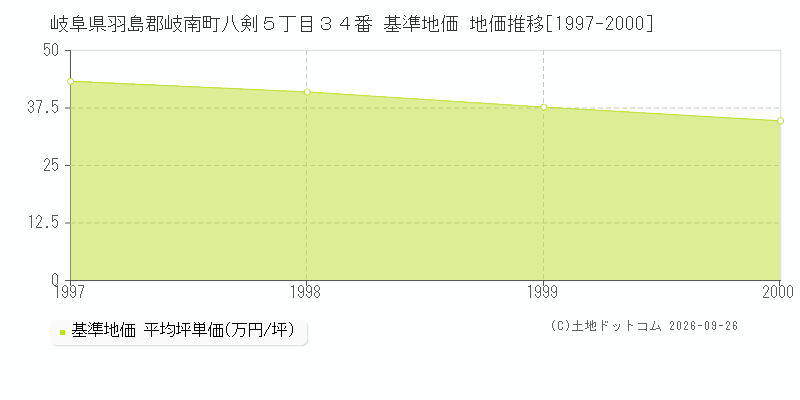 岐阜県羽島郡岐南町八剣５丁目３４番 基準地価 地価推移[1997-2000]