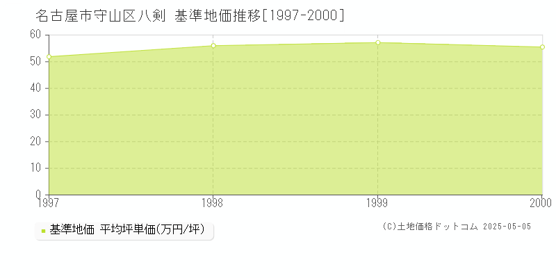 八剣(名古屋市守山区)の基準地価推移グラフ(坪単価)[1997-2000年]