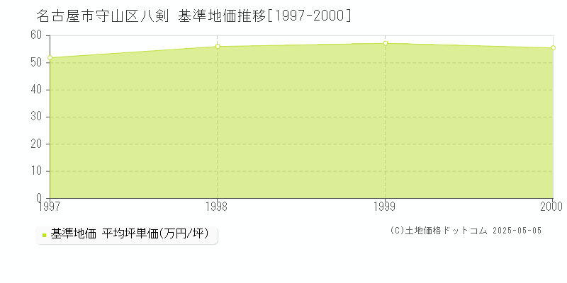 名古屋市守山区八剣の基準地価推移グラフ 