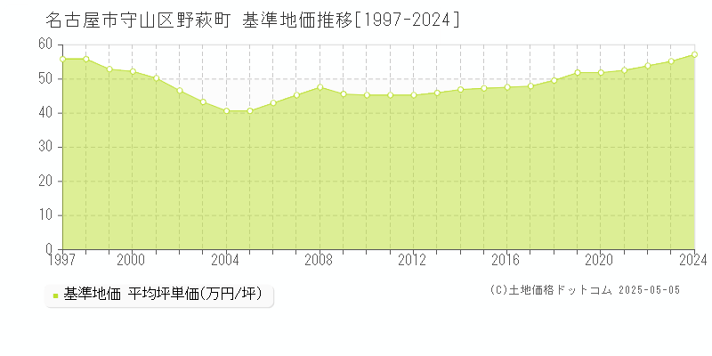 野萩町(名古屋市守山区)の基準地価推移グラフ(坪単価)[1997-2024年]