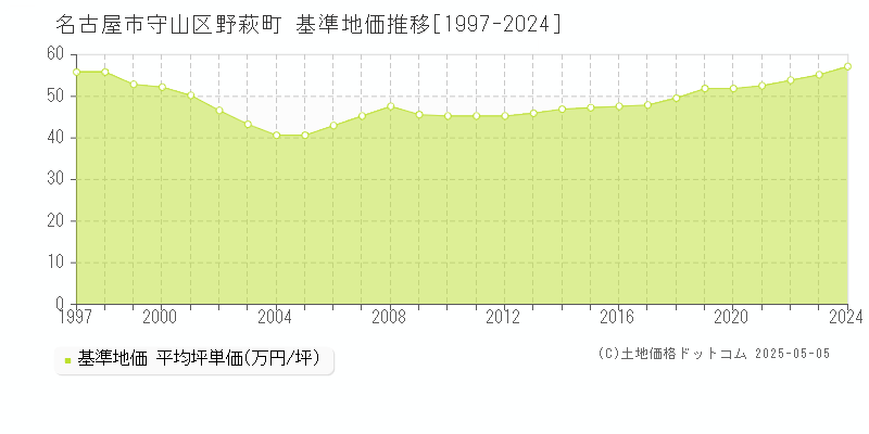 名古屋市守山区野萩町の基準地価推移グラフ 