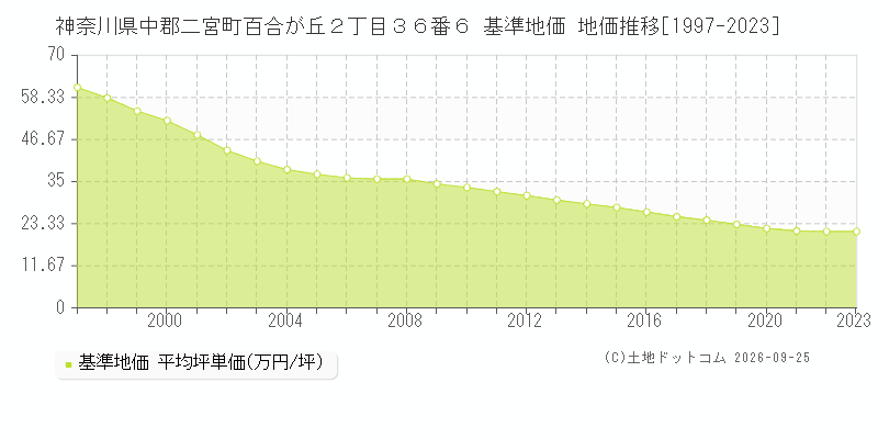 神奈川県中郡二宮町百合が丘２丁目３６番６ 基準地価 地価推移[1997-2023]