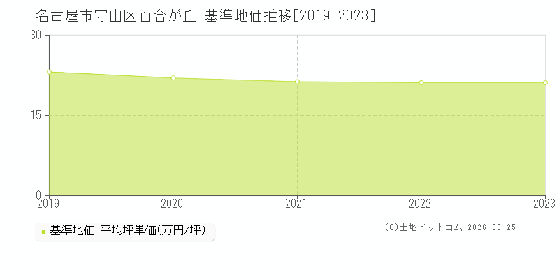 名古屋市守山区百合が丘の基準地価推移グラフ(坪単価)[2019-2023年]
