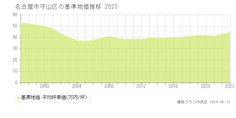 名古屋市守山区全域の基準地価推移グラフ 