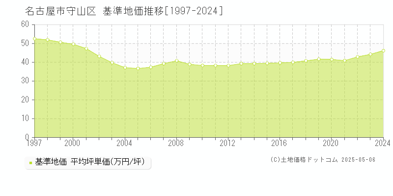 全域(名古屋市守山区)の基準地価推移グラフ(坪単価)[1997-2024年]