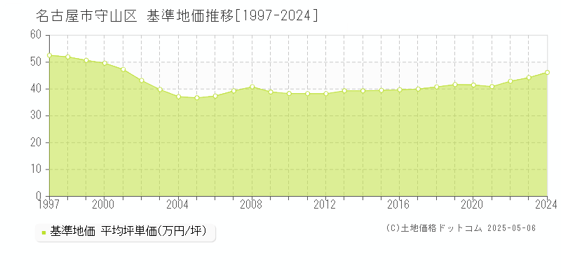 名古屋市守山区全域の基準地価推移グラフ 