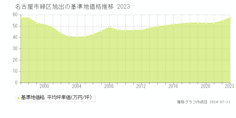 名古屋市緑区旭出の基準地価推移グラフ 