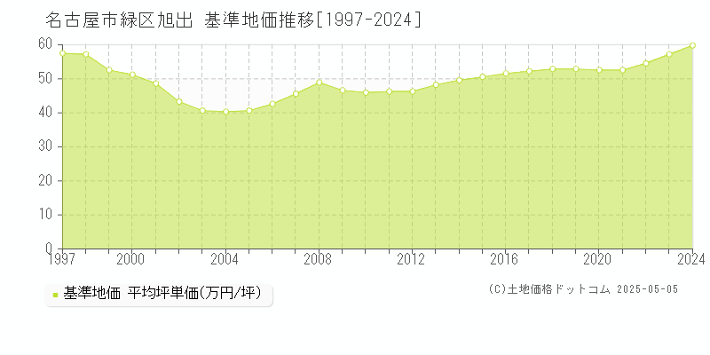 旭出(名古屋市緑区)の基準地価推移グラフ(坪単価)[1997-2024年]