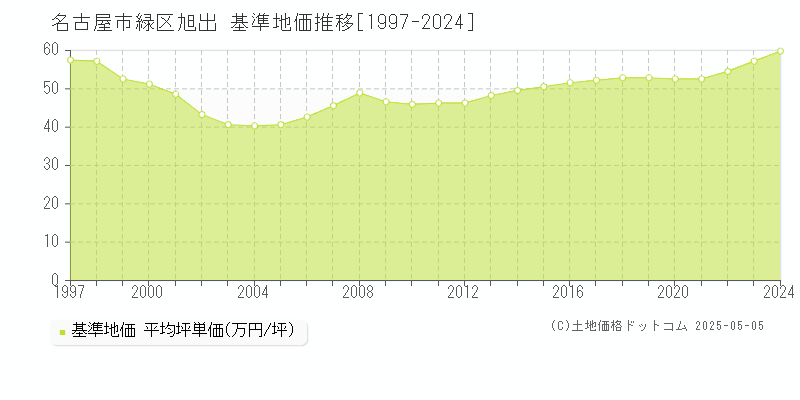 名古屋市緑区旭出の基準地価推移グラフ 