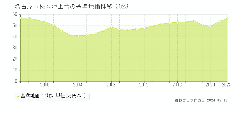 名古屋市緑区池上台の基準地価推移グラフ 