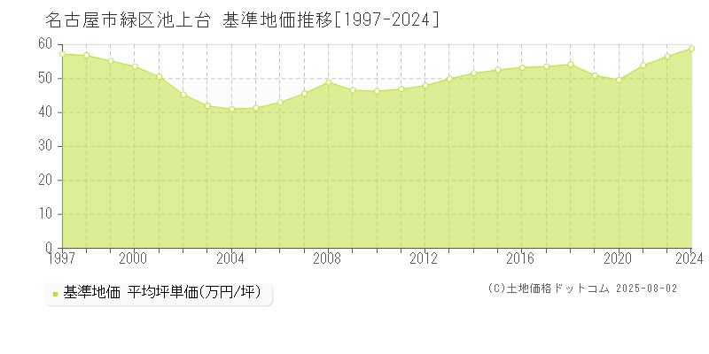 名古屋市緑区池上台の基準地価推移グラフ 