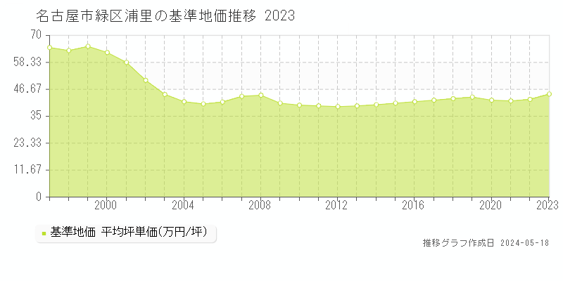 名古屋市緑区浦里の基準地価推移グラフ 