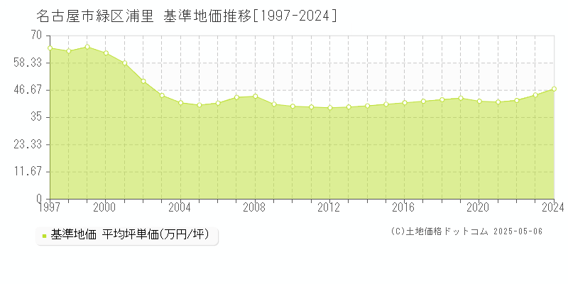 浦里(名古屋市緑区)の基準地価推移グラフ(坪単価)[1997-2024年]