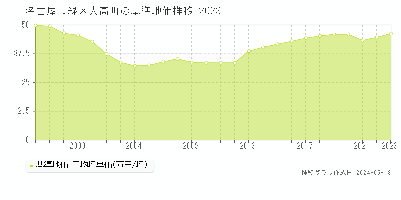 名古屋市緑区大高町の基準地価推移グラフ 