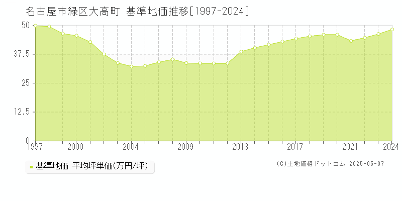 大高町(名古屋市緑区)の基準地価推移グラフ(坪単価)[1997-2024年]