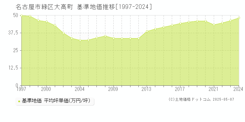 名古屋市緑区大高町の基準地価推移グラフ 