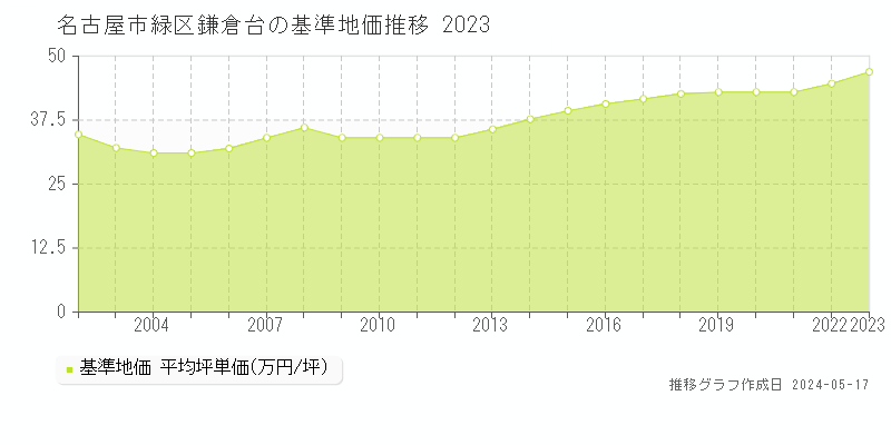 名古屋市緑区鎌倉台の基準地価推移グラフ 