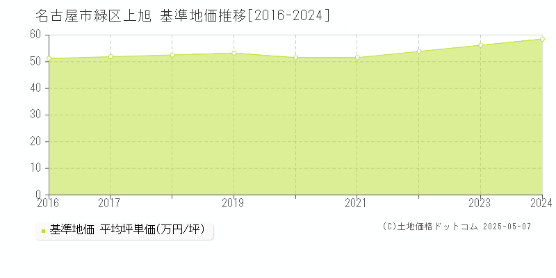 上旭(名古屋市緑区)の基準地価推移グラフ(坪単価)[2016-2024年]