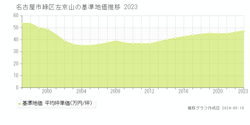 名古屋市緑区左京山の基準地価推移グラフ 
