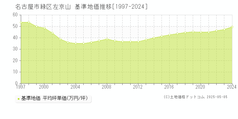 左京山(名古屋市緑区)の基準地価推移グラフ(坪単価)[1997-2024年]