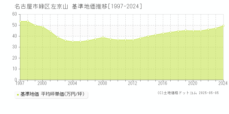 名古屋市緑区左京山の基準地価推移グラフ 