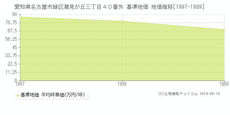 愛知県名古屋市緑区潮見が丘三丁目４０番外 基準地価 地価推移[1997-1999]