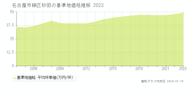 名古屋市緑区砂田の基準地価推移グラフ 