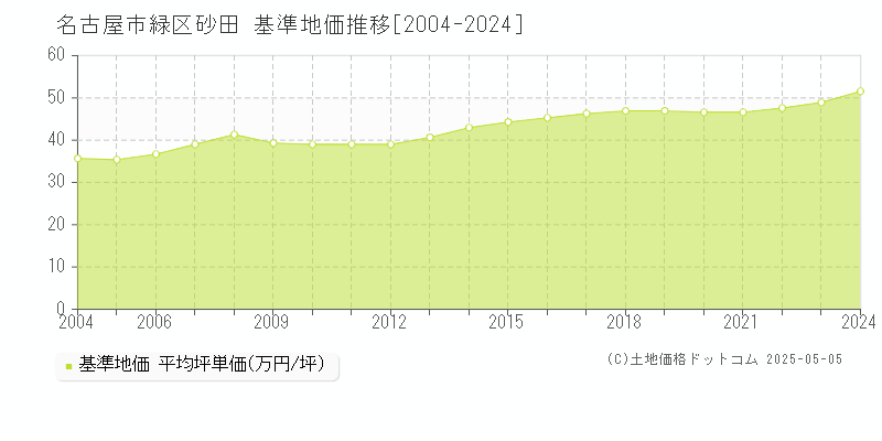 砂田(名古屋市緑区)の基準地価推移グラフ(坪単価)[2004-2024年]