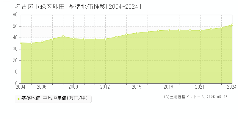 名古屋市緑区砂田の基準地価推移グラフ 