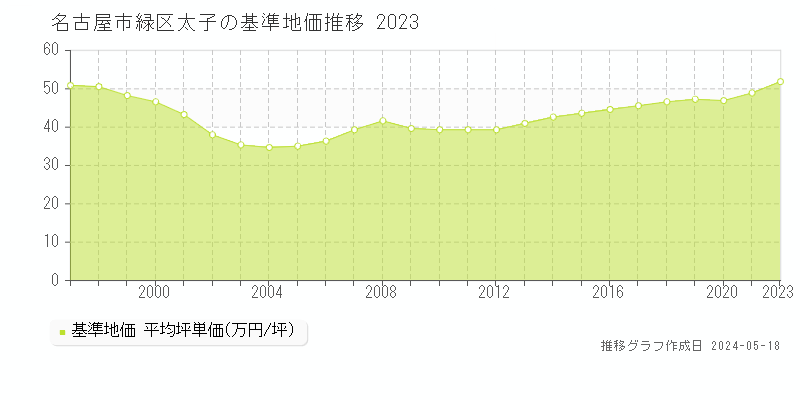名古屋市緑区太子の基準地価推移グラフ 