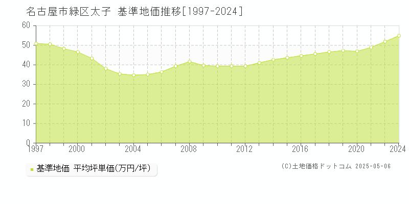 太子(名古屋市緑区)の基準地価推移グラフ(坪単価)[1997-2024年]