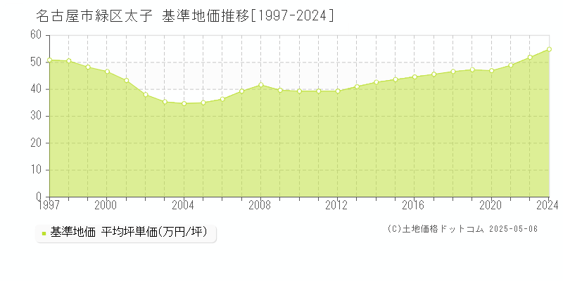 名古屋市緑区太子の基準地価推移グラフ 