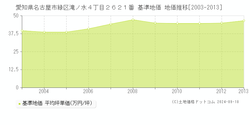 愛知県名古屋市緑区滝ノ水４丁目２６２１番 基準地価 地価推移[2003-2013]