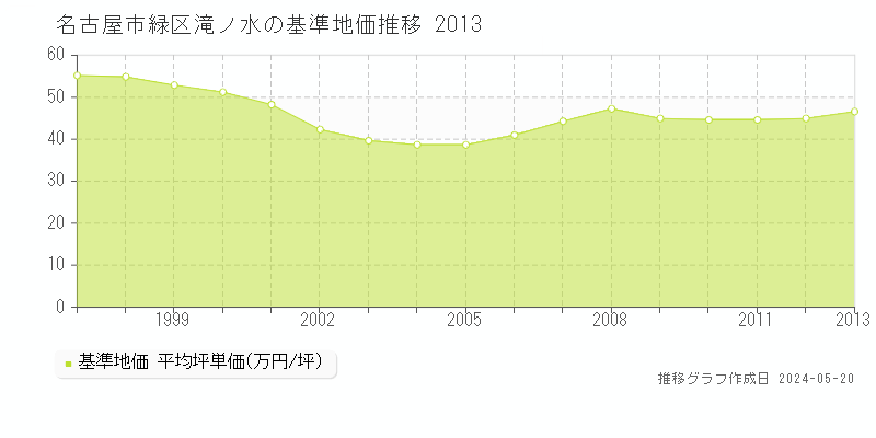 名古屋市緑区滝ノ水の基準地価推移グラフ 