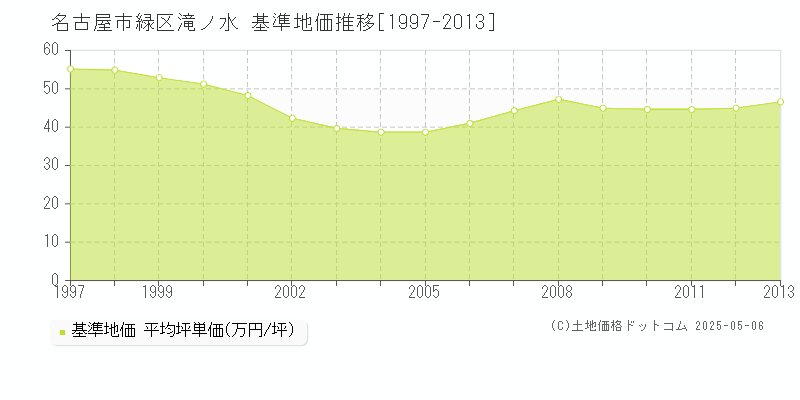 滝ノ水(名古屋市緑区)の基準地価推移グラフ(坪単価)[1997-2013年]